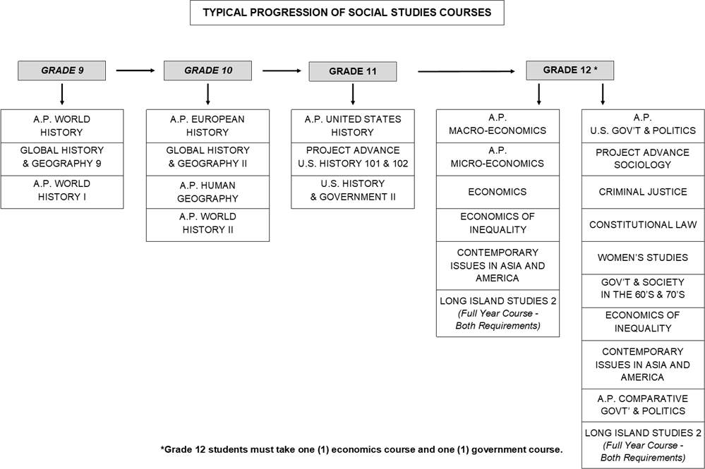 Social Studies Course Pathway